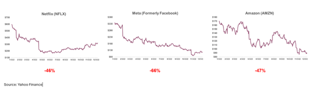 Netflix, Amazon, Meta charts