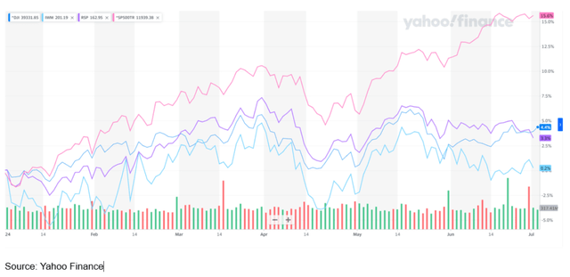 Dow Jones Industrial Average (<a href=