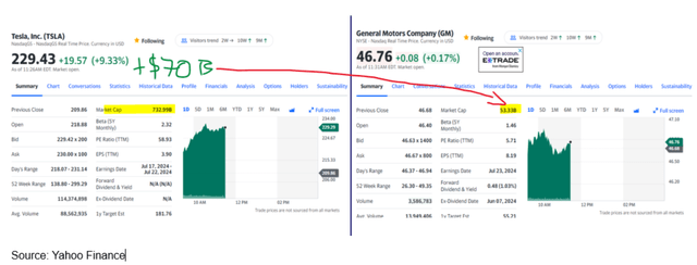 Tesla, GM charts