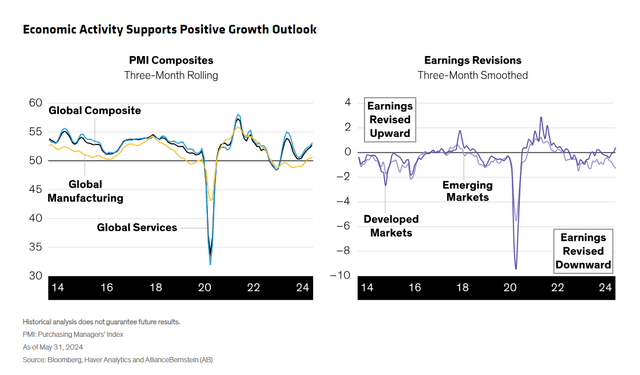 Economic Activity Supports Positive Growth Outlook