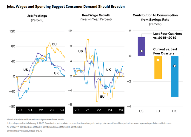 Jobs, Wages and Spending Suggest Consumer Demand Should Broaden