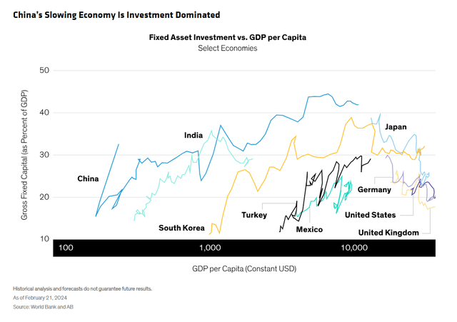 China’s Slowing Economy Is Investment Dominated