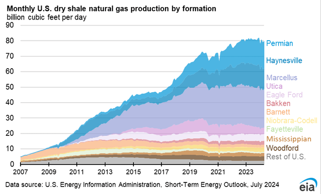 Shale production