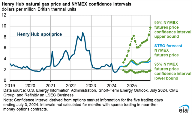 Henry Hub natural gas price and NYMEX confidence interval