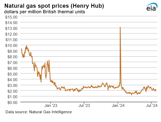 Natural gas spot prices