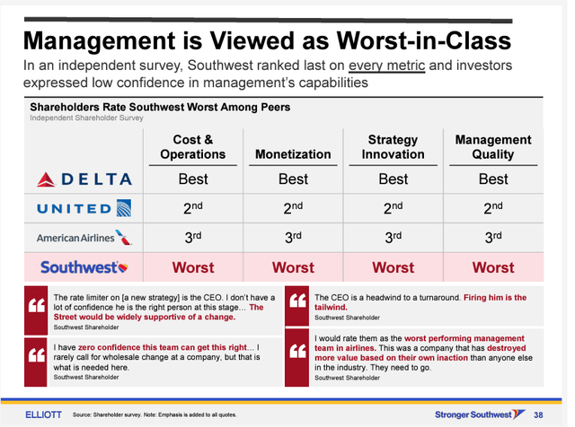 LUV mgmt comparison