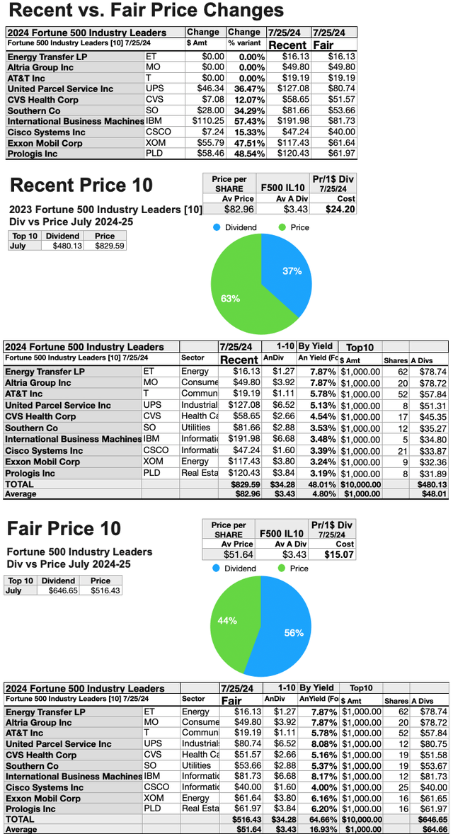 (11) F500 IL Recent vs Fair Price Changes JULY 24-25