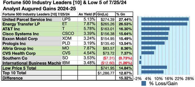 (7) 10 F500 IL By Gains JULY 24-25