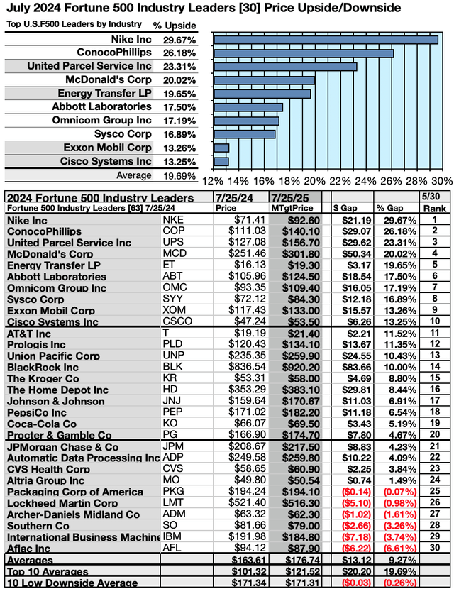 (5) F500 IL Upside/DnSides JULY24-25