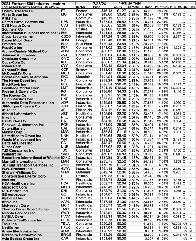 (4) 63 F500 IL Yields July 24-25