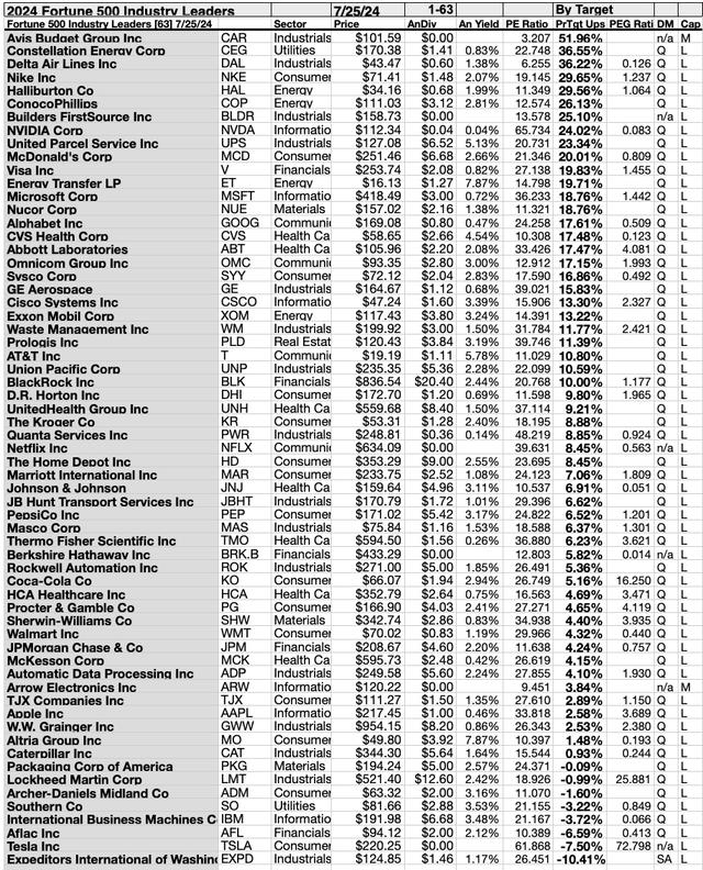 (3) 63 F500 IL Analyst Targets July24-25