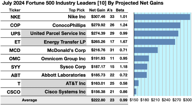 (1) 10 F500IL Gains JULY 24-25