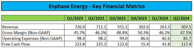 Key Financial Metrics