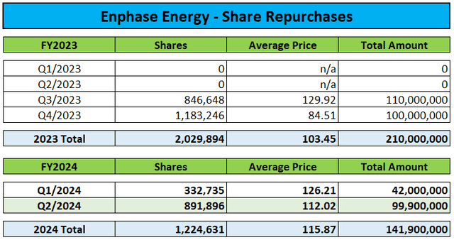 Share Repurchases