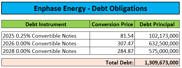 Convertible Debt