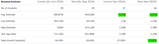 Consensus Estimates