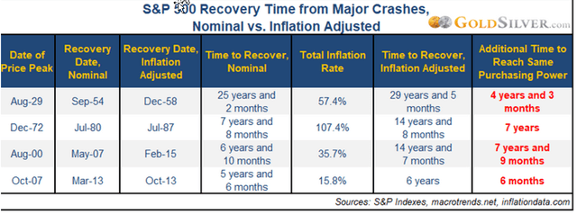 Stock Market Losses