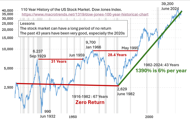 110 year history