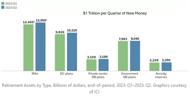 Retirement plan asets