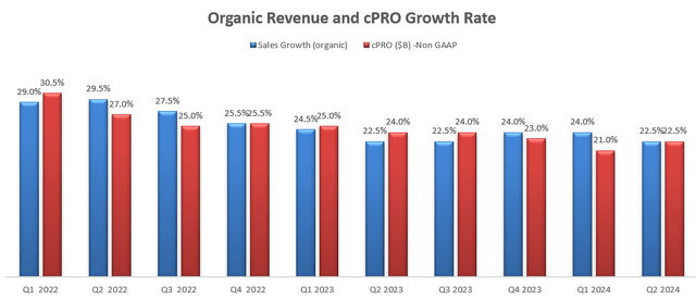 ServiceNow rev and cPRO growth