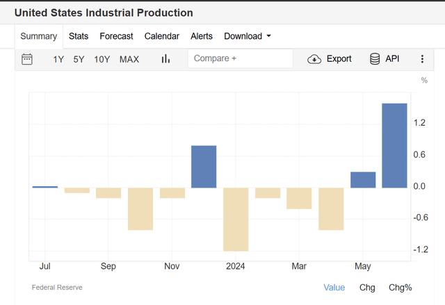 US industrial production