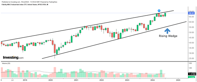 Monthly chart