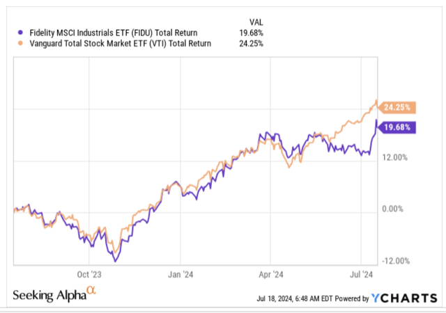 1 year returns