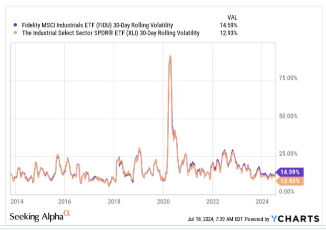 Rolling volatility