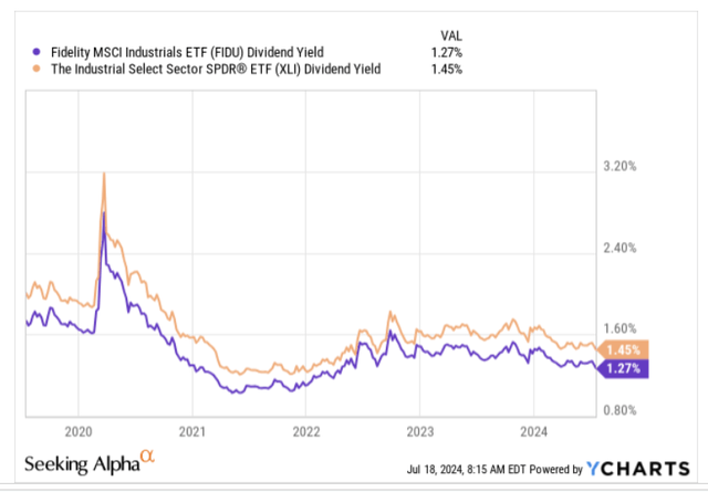 Dividend yield