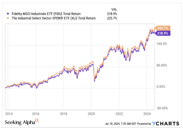 All time returns