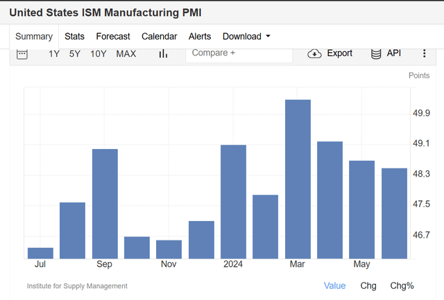 Manufacturing PMI