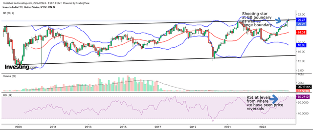 Monthly chart