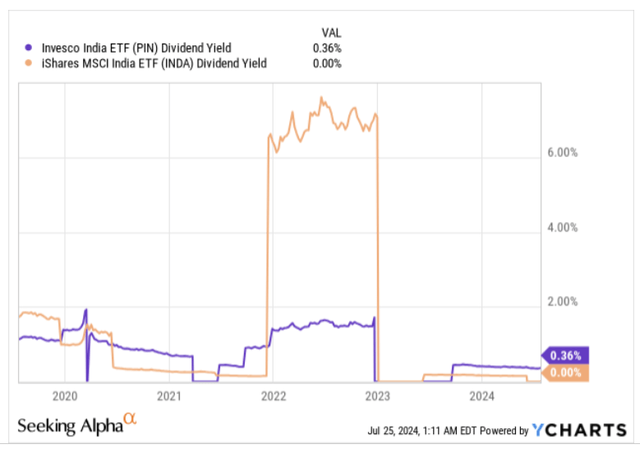 Dividend yield