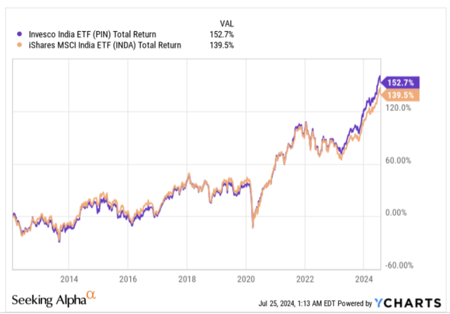 All time returns