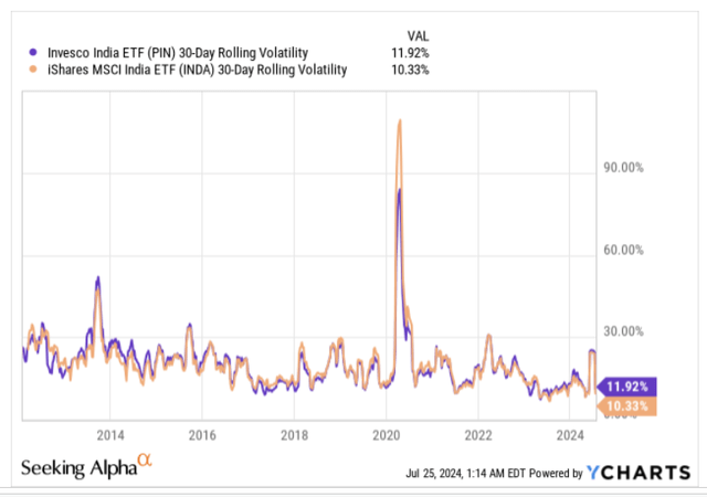 Rolling volatility