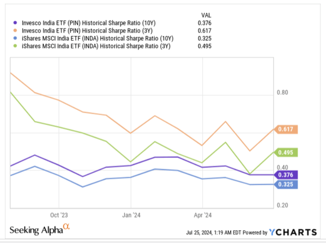 Sharpe ratio