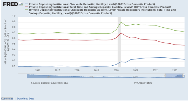 Total US Bank Deposits