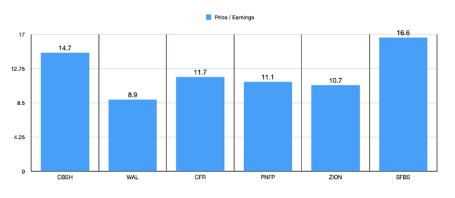 P/E