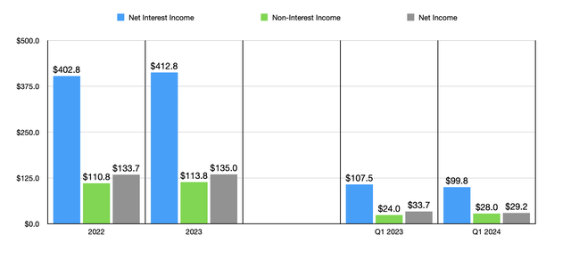 Financials