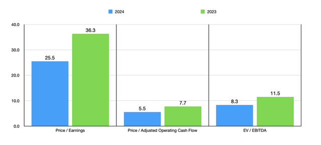 Trading Multiples