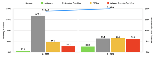 Financials