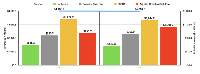 Financials