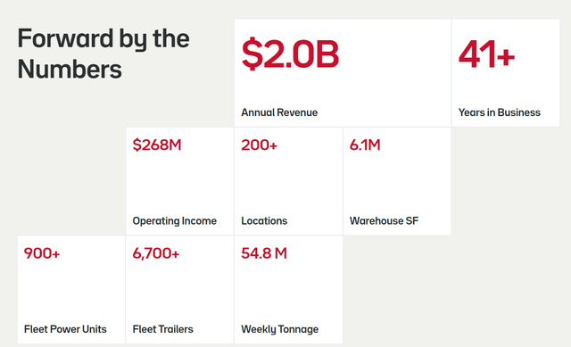 This image shows the key performance indicators for Forward Air.