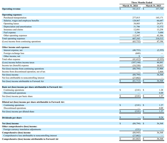 This image shows the earnings for Forward Air.