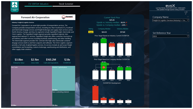 This image shows the stock price target for Forward Air.