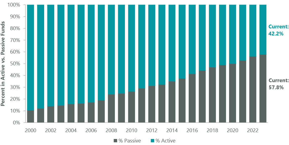 Exhibit 2: Majority of Assets Reside in Passive Strategies