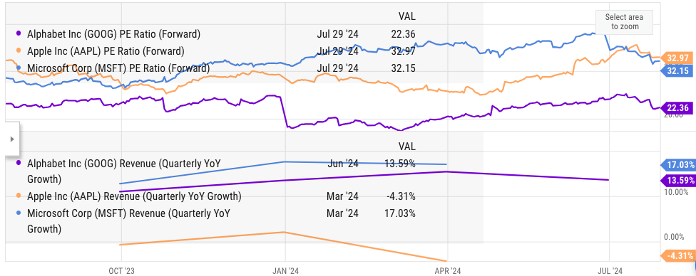 Key metrics for Google, Apple, and Microsoft.