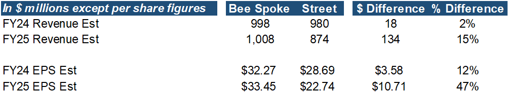 DAC Estimates - Author vs. Street