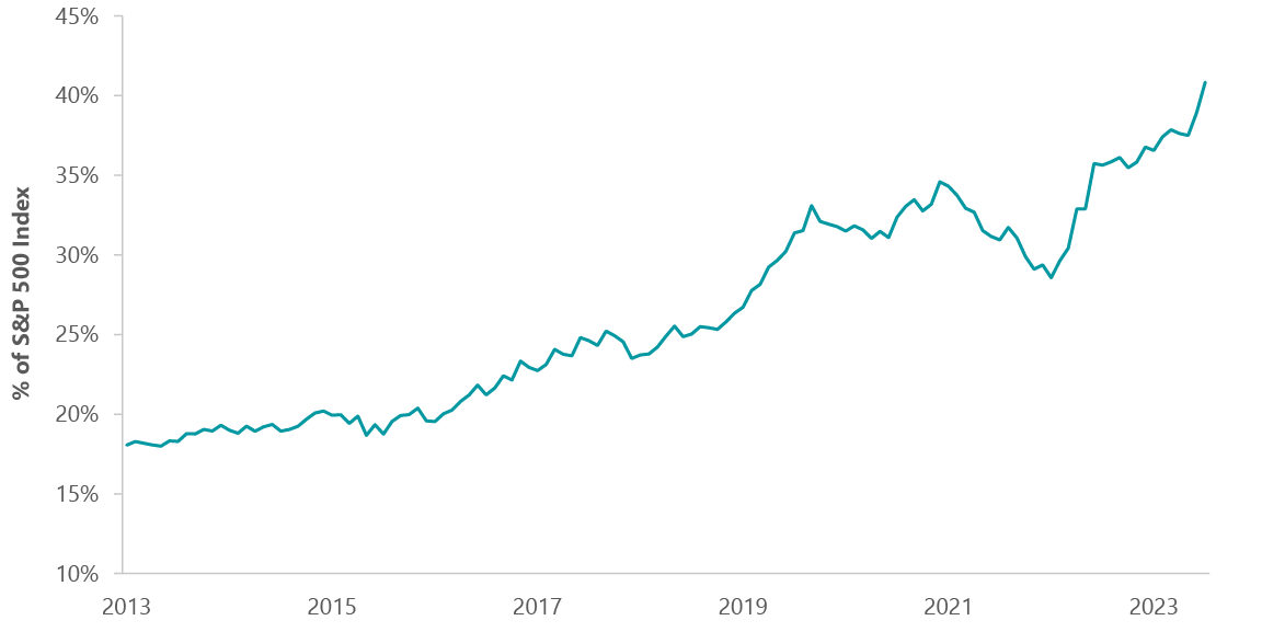 Exhibit 1: IT's Growing Weight in the S&P 500