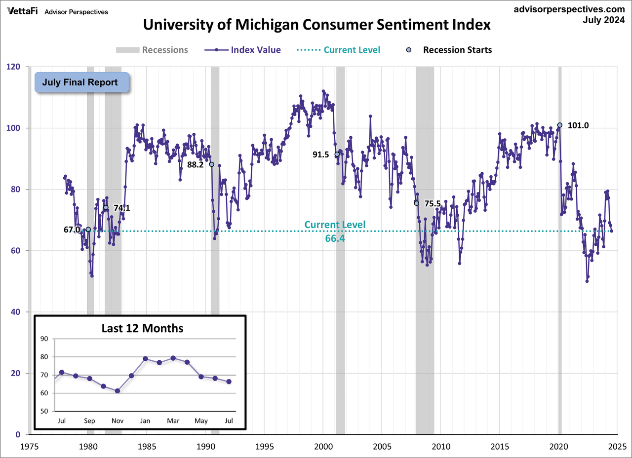 University of Michigan Consumer Sentiment Index